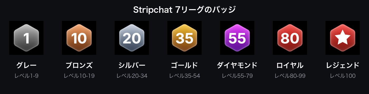 Stripchatの7リーグのバッジ。グレー・ブロンズ・シルバー・ゴールド・ダイヤモンド・ロイヤル・レジェンドの六角形アイコンとレベル帯